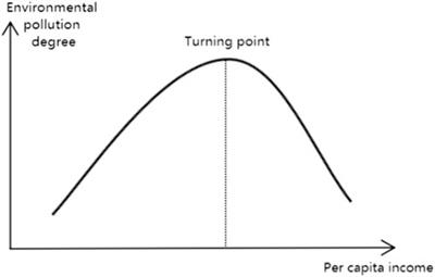 An empirical study on the relationship between economic growth and forest carbon sink value based on PVAR model